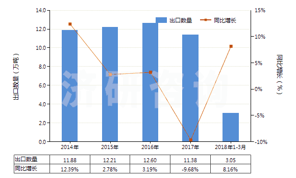 2014-2018年3月中國1,2-丙二醇(HS29053200)出口量及增速統(tǒng)計(jì)